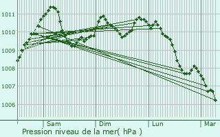 Graphe de la pression atmosphrique prvue pour Born