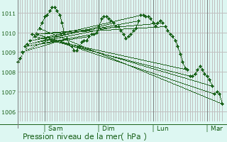 Graphe de la pression atmosphrique prvue pour Kapendahl