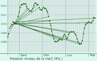 Graphe de la pression atmosphrique prvue pour Toulouges