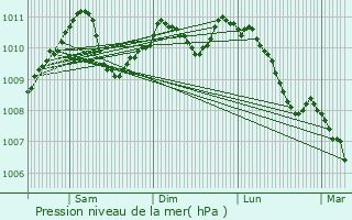 Graphe de la pression atmosphrique prvue pour Lipperscheid