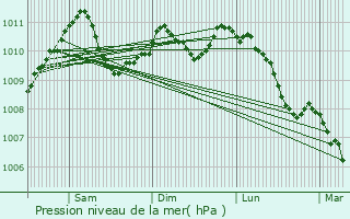 Graphe de la pression atmosphrique prvue pour Breidweiler