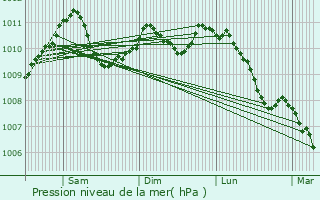 Graphe de la pression atmosphrique prvue pour Fischbach