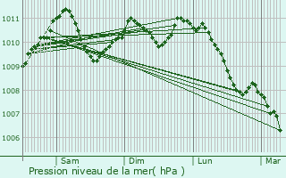 Graphe de la pression atmosphrique prvue pour Eschette