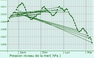 Graphe de la pression atmosphrique prvue pour Rollingen