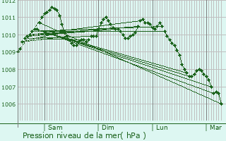 Graphe de la pression atmosphrique prvue pour Senningen