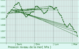 Graphe de la pression atmosphrique prvue pour Oberpallen