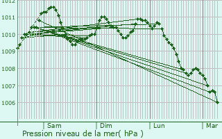 Graphe de la pression atmosphrique prvue pour Rollingergrund