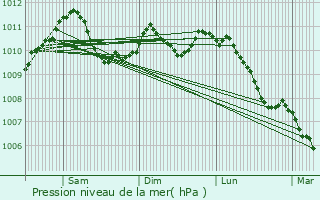 Graphe de la pression atmosphrique prvue pour Dalheim