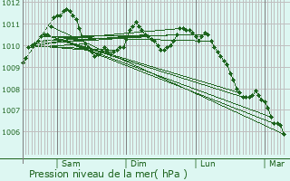 Graphe de la pression atmosphrique prvue pour Filsdorf