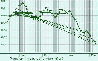 Graphe de la pression atmosphrique prvue pour Weiler-la-Tour