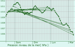 Graphe de la pression atmosphrique prvue pour Aspelt