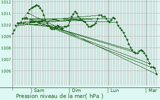 Graphe de la pression atmosphrique prvue pour Schwebsange