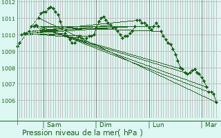 Graphe de la pression atmosphrique prvue pour Crauthem