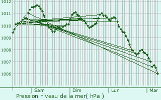 Graphe de la pression atmosphrique prvue pour Bettange-sur-Mess