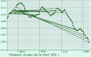 Graphe de la pression atmosphrique prvue pour Noertzange