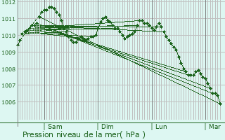 Graphe de la pression atmosphrique prvue pour Burange