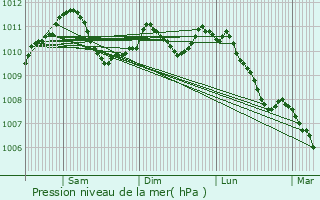 Graphe de la pression atmosphrique prvue pour Bascharage