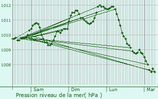 Graphe de la pression atmosphrique prvue pour Kapelle-op-den-Bos