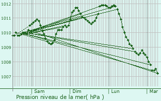 Graphe de la pression atmosphrique prvue pour Woluw-Saint-Lambert