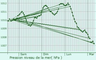 Graphe de la pression atmosphrique prvue pour Bruxelles