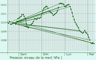 Graphe de la pression atmosphrique prvue pour Hamme