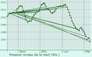 Graphe de la pression atmosphrique prvue pour Gerpinnes