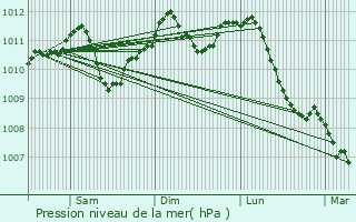 Graphe de la pression atmosphrique prvue pour Chapelle-lez-Herlaimont