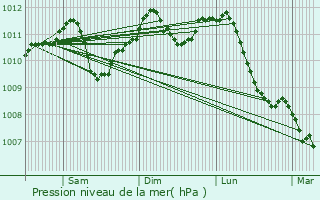 Graphe de la pression atmosphrique prvue pour Fontaine-l