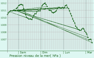 Graphe de la pression atmosphrique prvue pour Froidchapelle