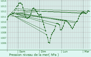 Graphe de la pression atmosphrique prvue pour Saint-Girons