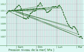 Graphe de la pression atmosphrique prvue pour Erquelinnes