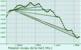 Graphe de la pression atmosphrique prvue pour Kervignac