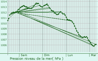 Graphe de la pression atmosphrique prvue pour Lanester