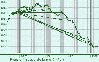 Graphe de la pression atmosphrique prvue pour Inzinzac-Lochrist