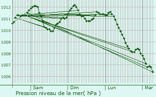 Graphe de la pression atmosphrique prvue pour Sains-du-Nord