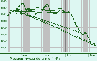 Graphe de la pression atmosphrique prvue pour Saint-Quentin