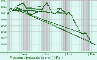 Graphe de la pression atmosphrique prvue pour Coucy-la-Ville