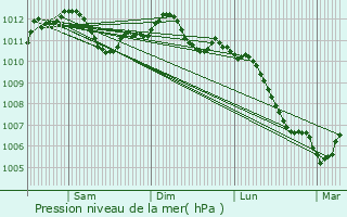 Graphe de la pression atmosphrique prvue pour Troyes