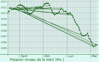 Graphe de la pression atmosphrique prvue pour Saint-Gratien