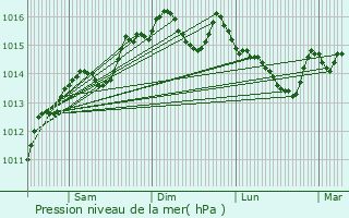 Graphe de la pression atmosphrique prvue pour Saint-Chamas