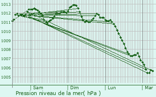 Graphe de la pression atmosphrique prvue pour L