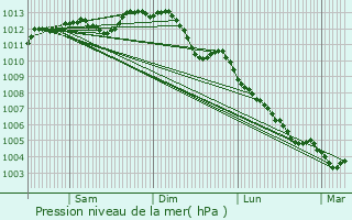 Graphe de la pression atmosphrique prvue pour Mirebeau