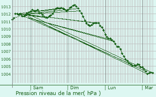Graphe de la pression atmosphrique prvue pour Panzoult