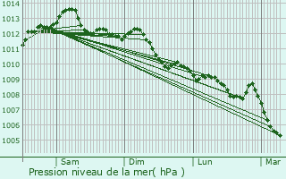 Graphe de la pression atmosphrique prvue pour Cannes