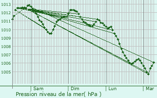 Graphe de la pression atmosphrique prvue pour Champagney