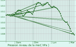 Graphe de la pression atmosphrique prvue pour Fort-Mardyck