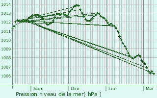 Graphe de la pression atmosphrique prvue pour Petiville