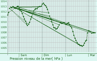 Graphe de la pression atmosphrique prvue pour Meythet