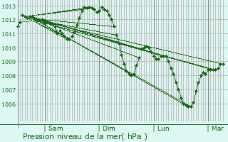 Graphe de la pression atmosphrique prvue pour Montlimar