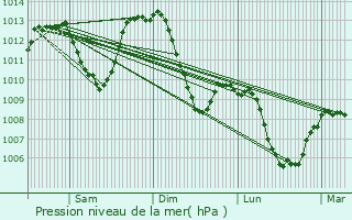 Graphe de la pression atmosphrique prvue pour Lans-en-Vercors